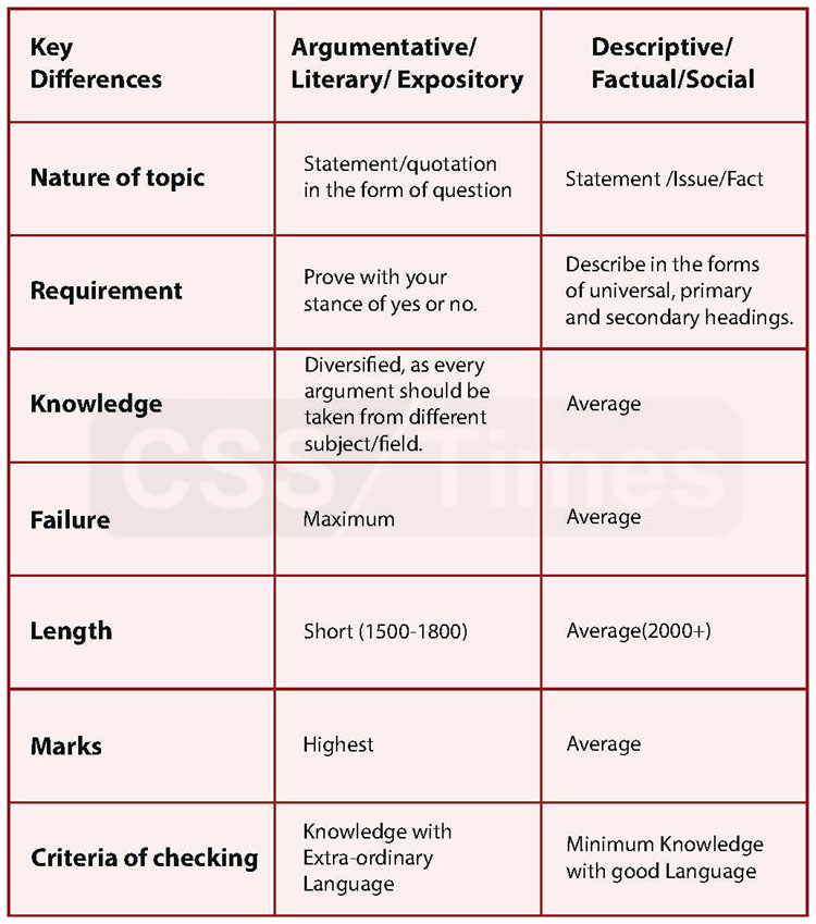 difference between essay and themes